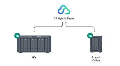 Synology C2-BACKUP500G-1Y-EU-VIRTUAL - Image 3